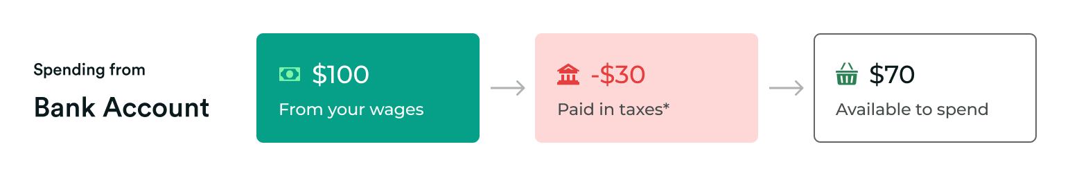 How does using my HSA/FSA save me money?