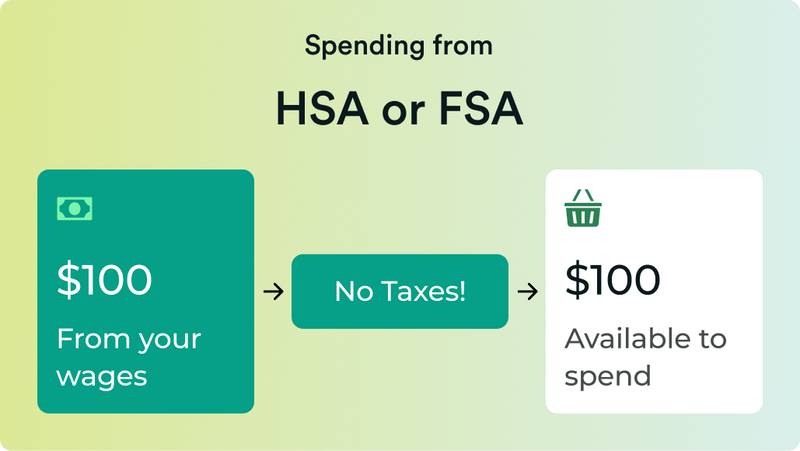 How does using my HSA/FSA save me money?